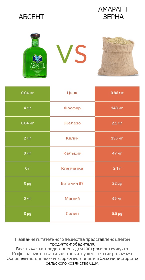 Абсент vs Амарант зерна infographic