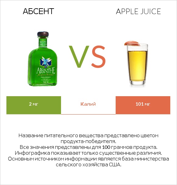 Абсент vs Apple juice infographic