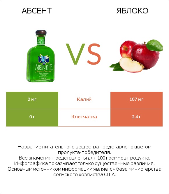 Абсент vs Яблоко infographic