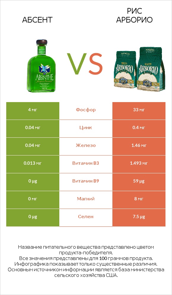 Абсент vs Рис арборио infographic