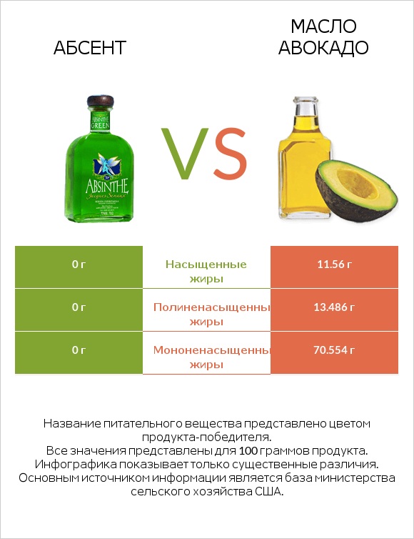 Абсент vs Масло авокадо infographic