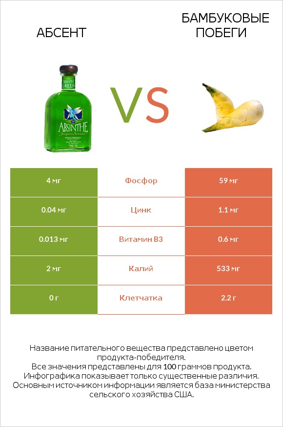 Абсент vs Бамбуковые побеги infographic