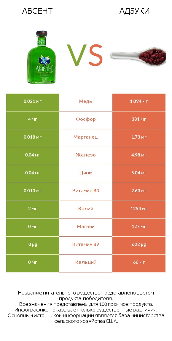 Абсент vs Адзуки infographic