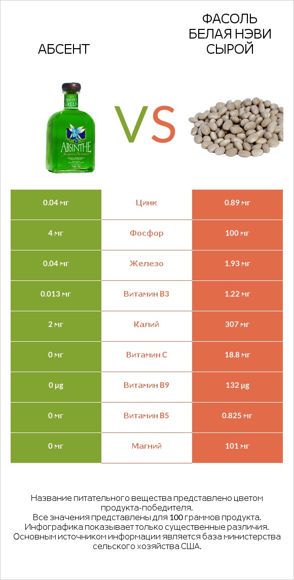 Абсент vs Фасоль белая нэви сырой infographic