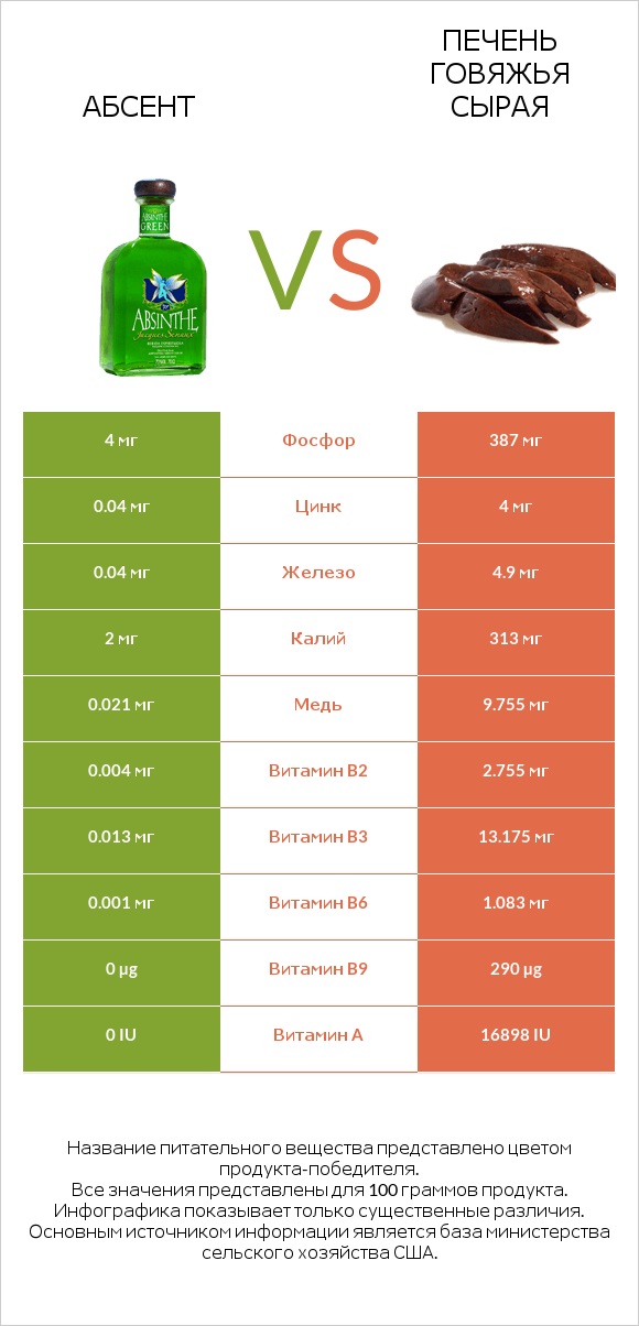 Абсент vs Печень говяжья сырая infographic