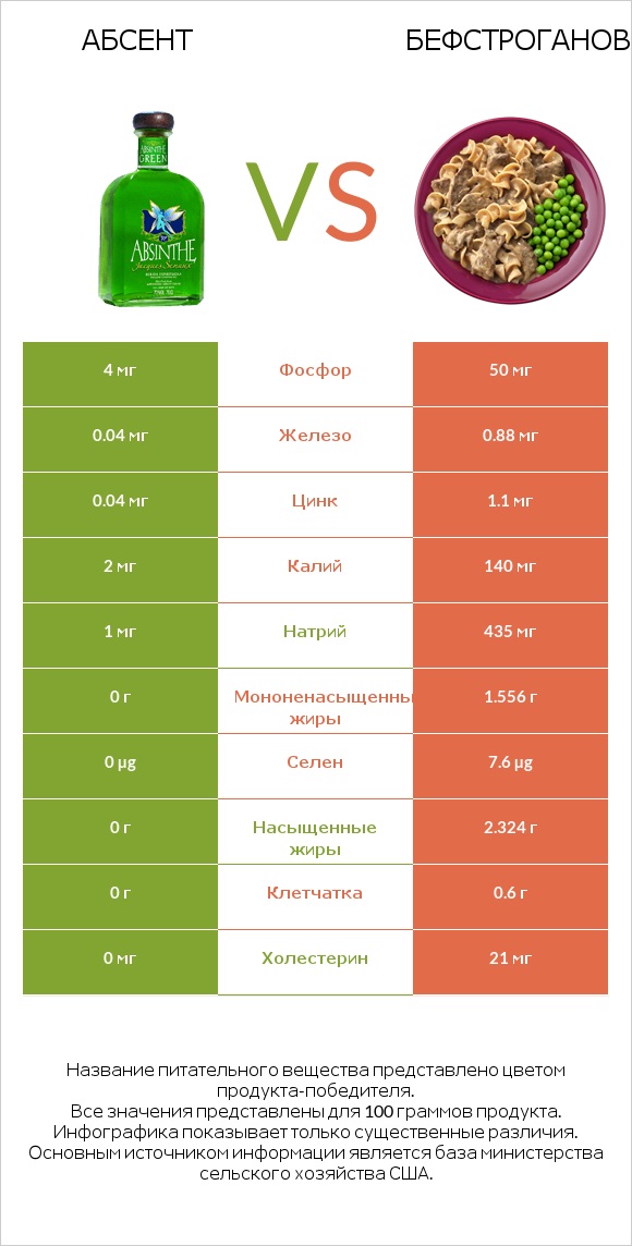 Абсент vs Бефстроганов infographic