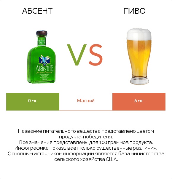 Абсент vs Пиво infographic