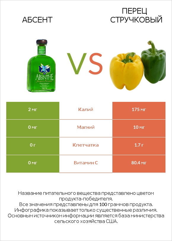 Абсент vs Перец стручковый infographic