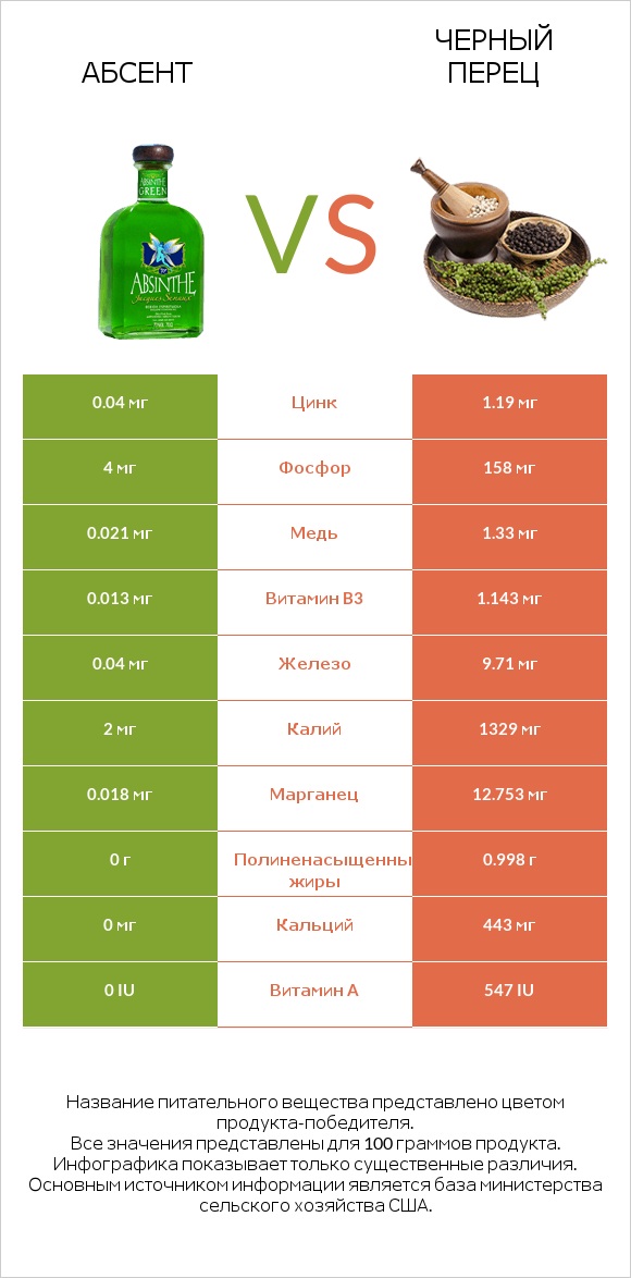 Абсент vs Черный перец infographic
