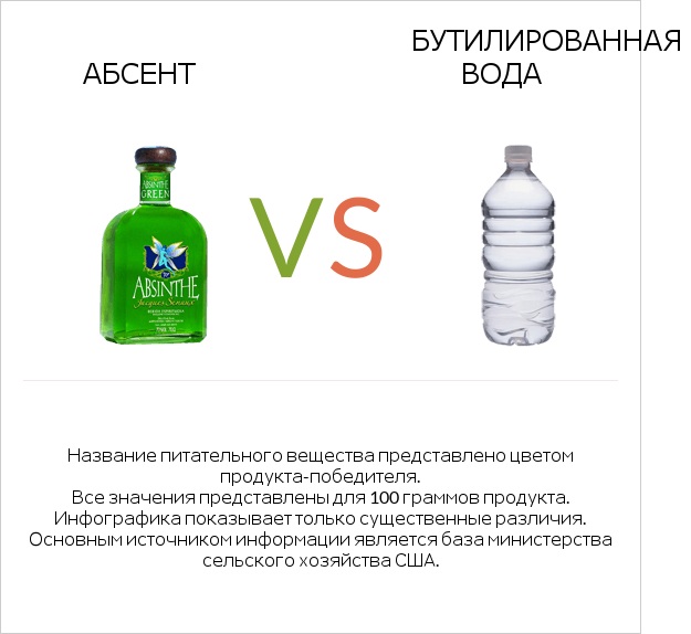 Абсент vs Бутилированная вода infographic