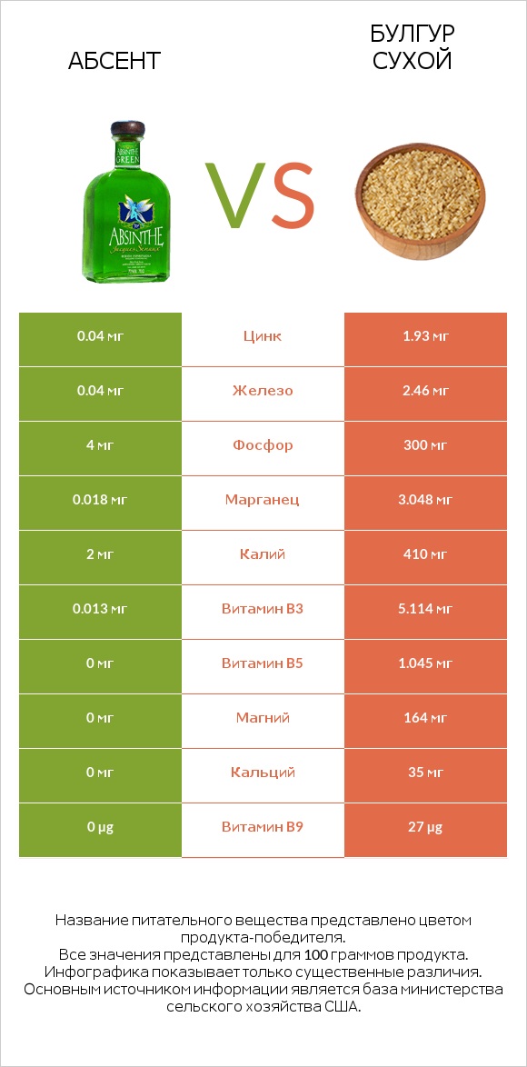 Абсент vs Булгур сухой infographic