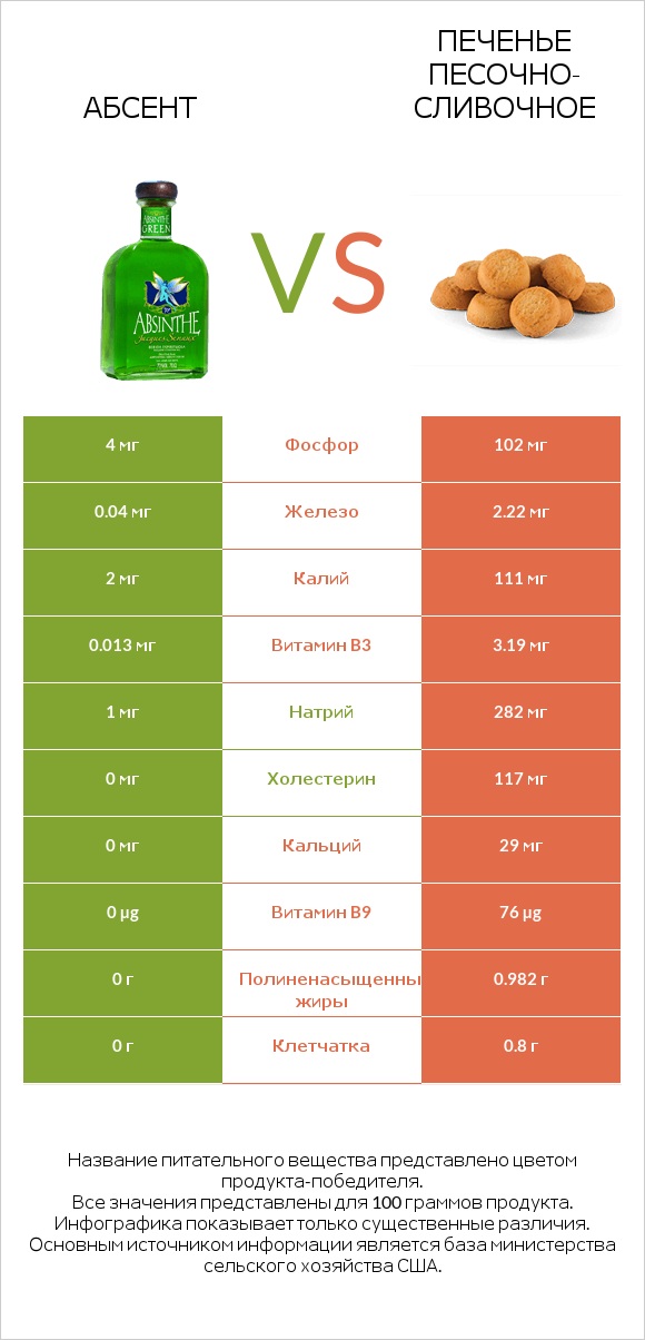 Абсент vs Печенье песочно-сливочное infographic