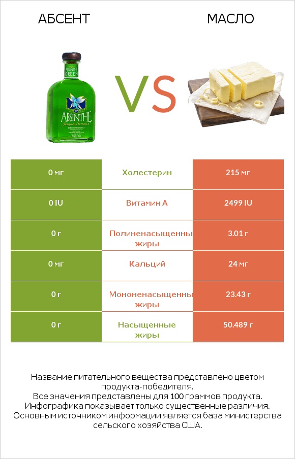 Абсент vs Масло infographic