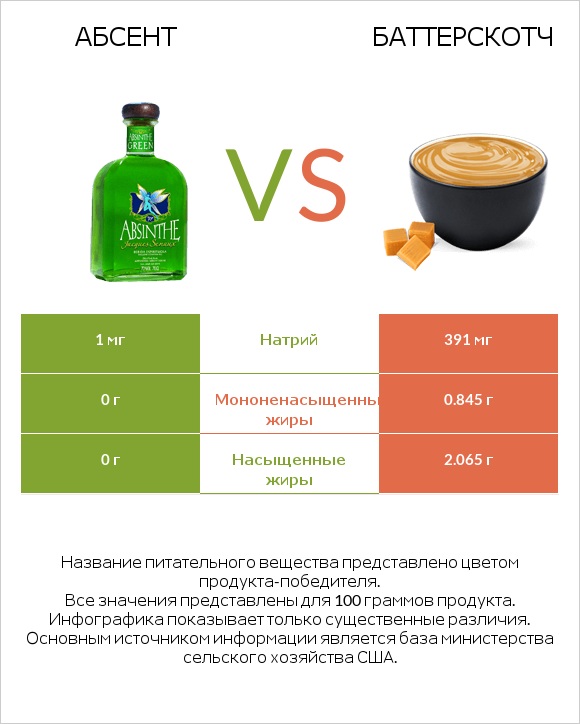 Абсент vs Баттерскотч infographic