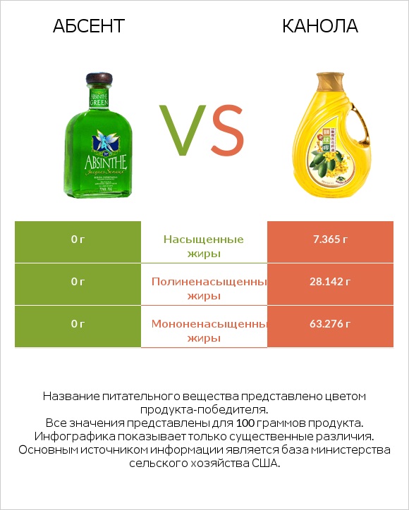 Абсент vs Канола infographic