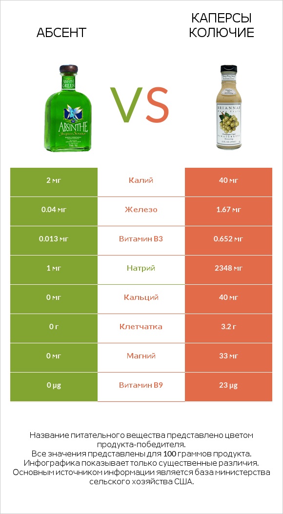 Абсент vs Каперсы колючие infographic