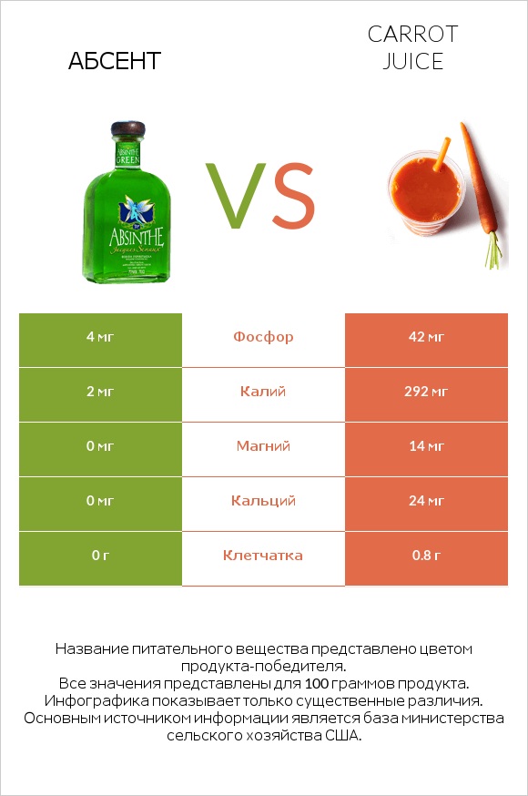 Абсент vs Carrot juice infographic