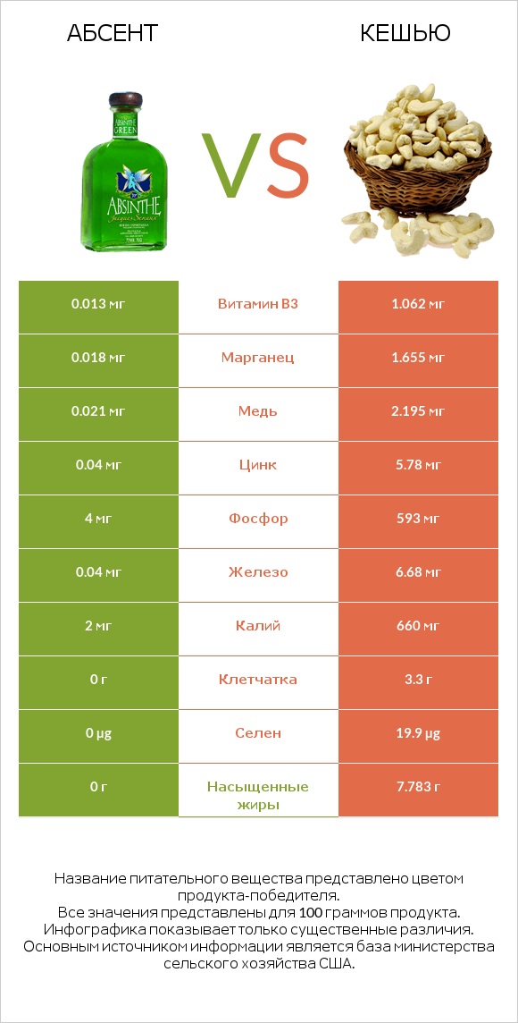 Абсент vs Кешью infographic