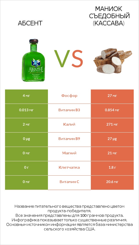 Абсент vs Маниок съедобный (кассава) infographic