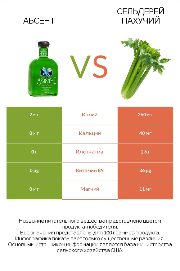 Абсент vs Сельдерей пахучий infographic