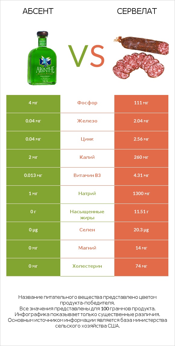 Абсент vs Сервелат infographic