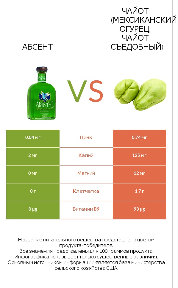 Абсент vs Чайот (мексиканский огурец, чайот съедобный) infographic