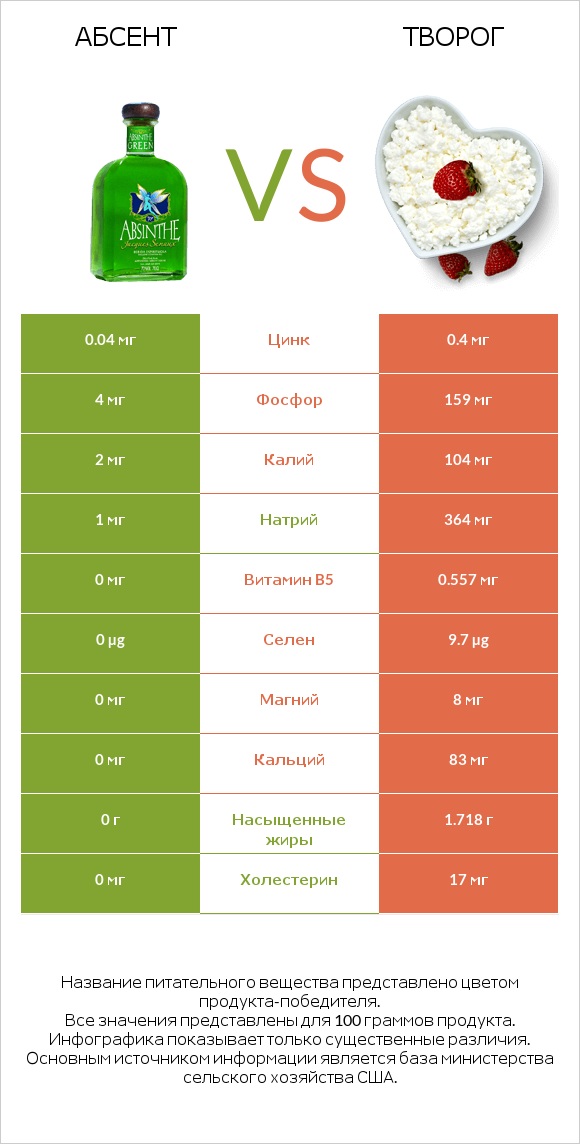 Абсент vs Творог infographic