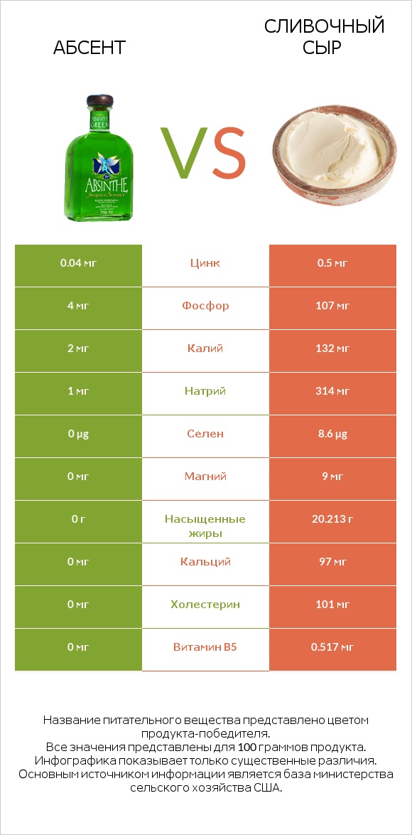 Абсент vs Сливочный сыр infographic