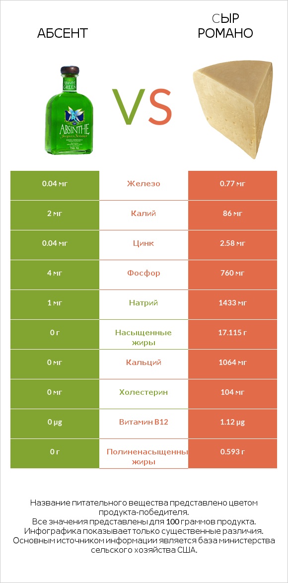 Абсент vs Cыр Романо infographic