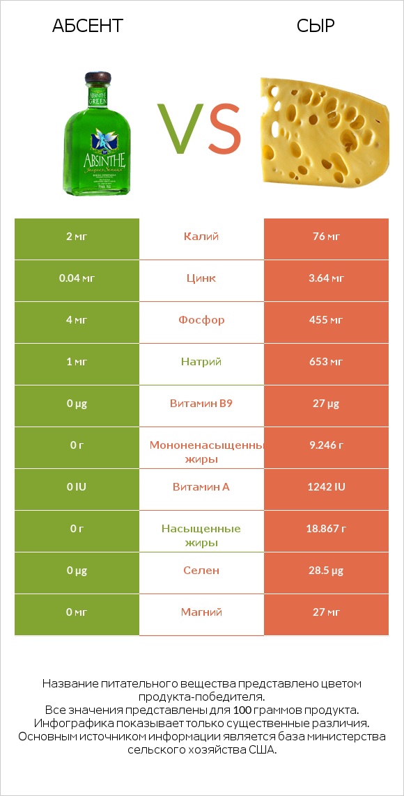 Абсент vs Сыр infographic