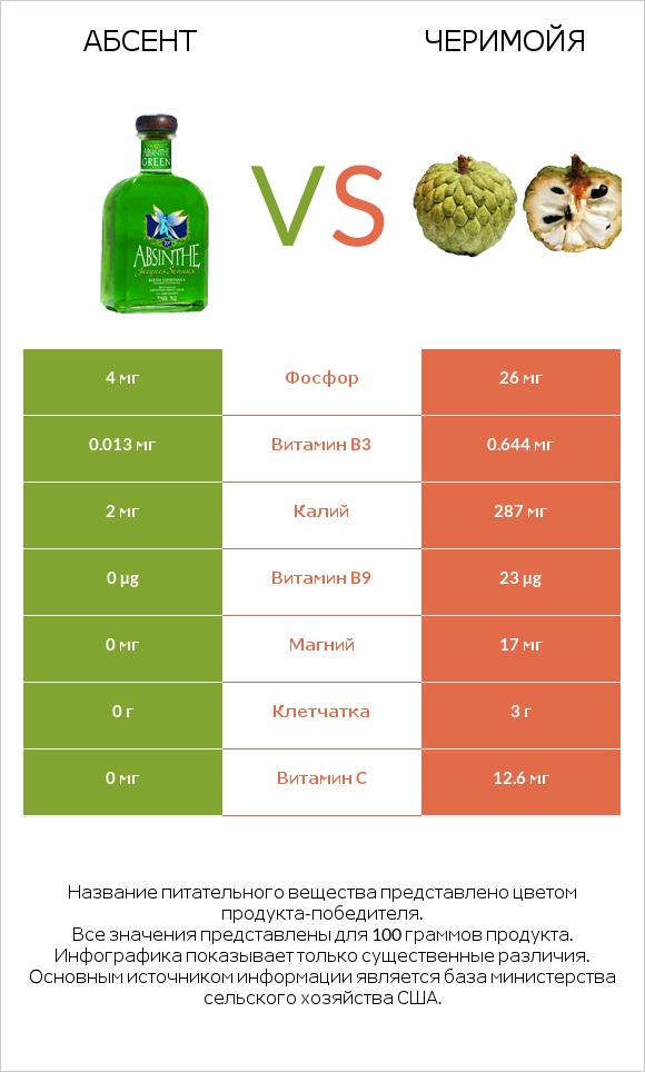 Абсент vs Черимойя infographic