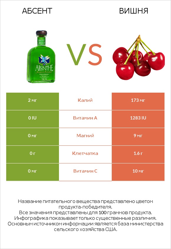 Абсент vs Вишня infographic