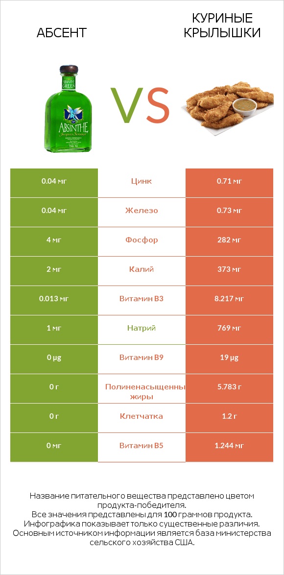 Абсент vs Куриные крылышки infographic