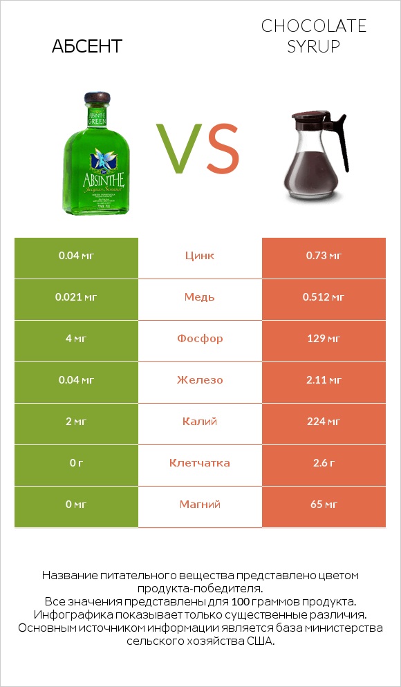 Абсент vs Chocolate syrup infographic