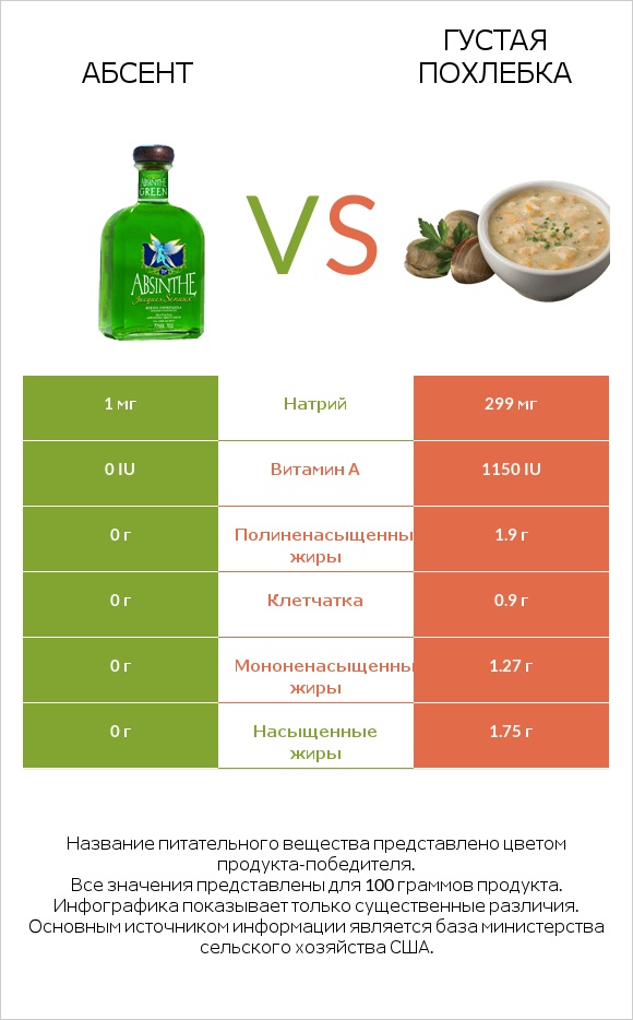 Абсент vs Густая похлебка infographic