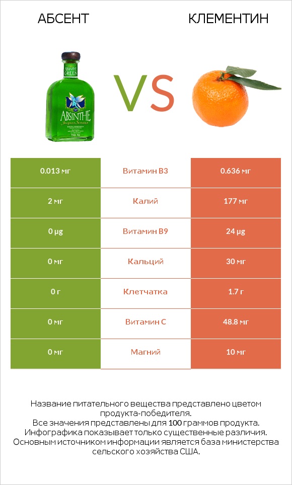 Абсент vs Клементин infographic