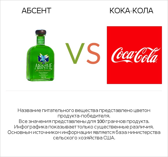 Абсент vs Кока-Кола infographic