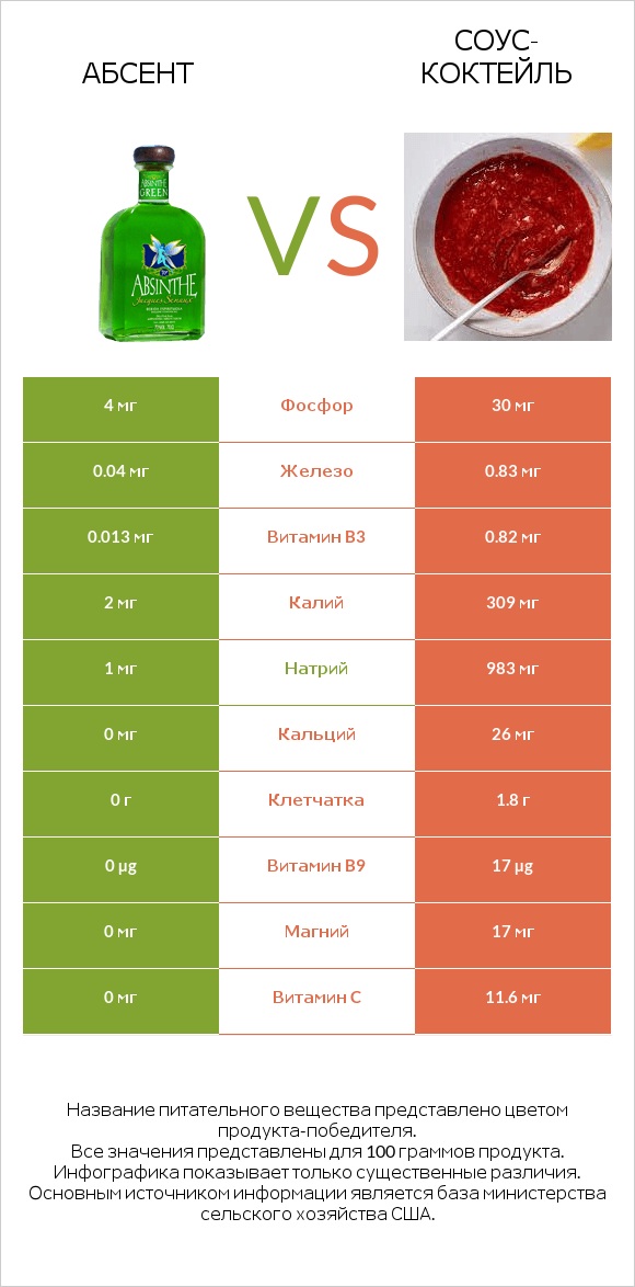 Абсент vs Соус-коктейль infographic