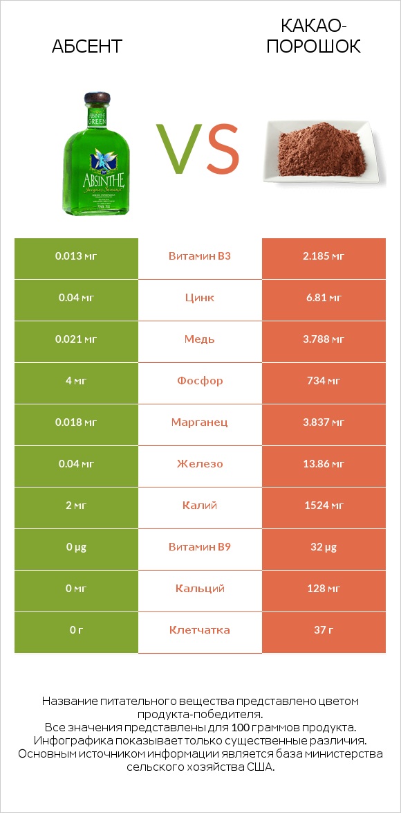 Абсент vs Какао-порошок infographic