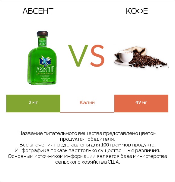 Абсент vs Кофе infographic