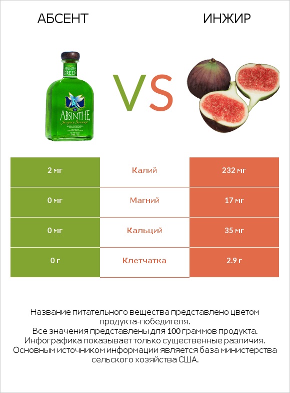 Абсент vs Инжир infographic