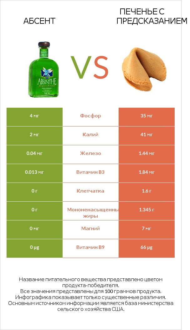 Абсент vs Печенье с предсказанием infographic