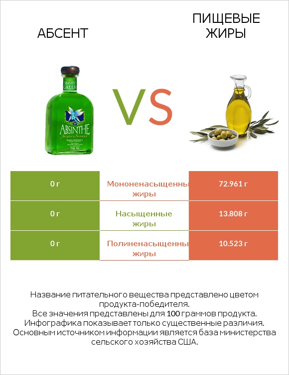 Абсент vs Пищевые жиры infographic