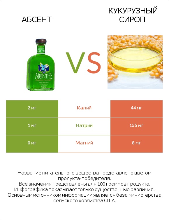 Абсент vs Кукурузный сироп infographic