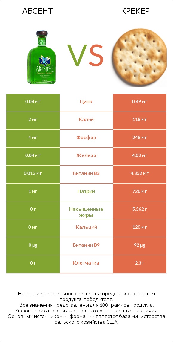 Абсент vs Крекер infographic