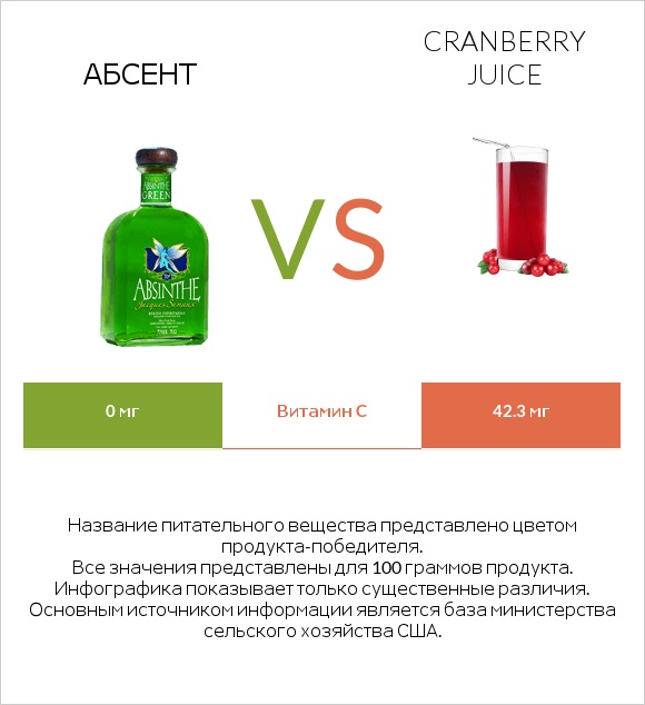 Абсент vs Cranberry juice infographic