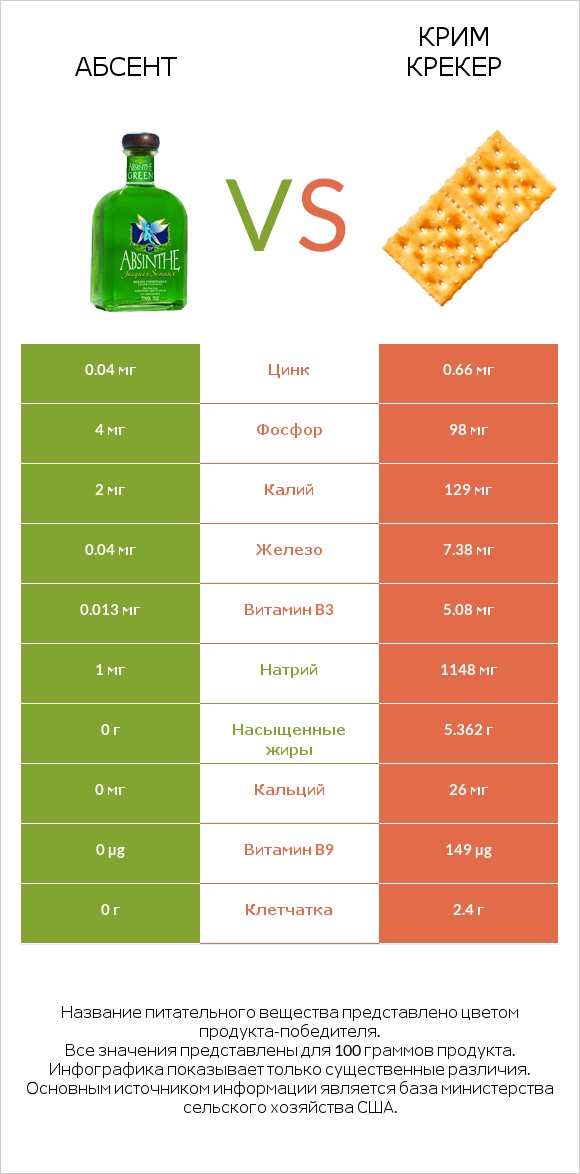 Абсент vs Крим Крекер infographic