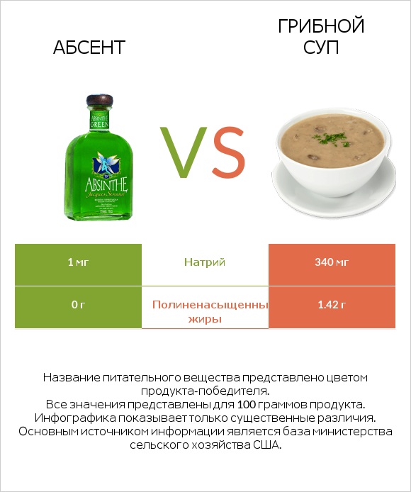 Абсент vs Грибной суп infographic