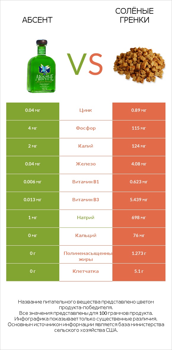 Абсент vs Солёные гренки infographic