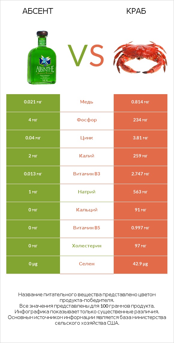 Абсент vs Краб infographic